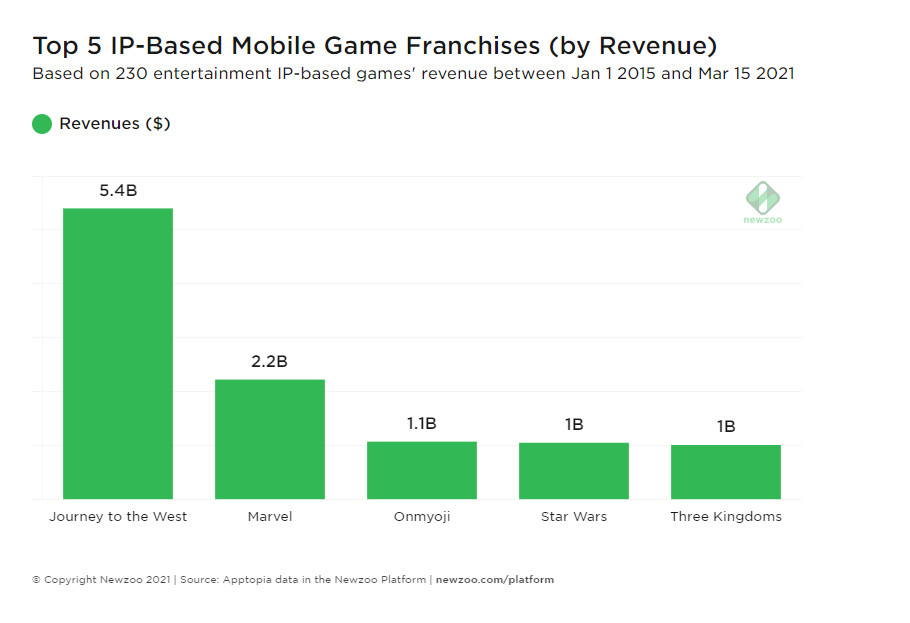 What mobile developers can learn from Newzoo's report on IP-based mobile  games - Business of Apps